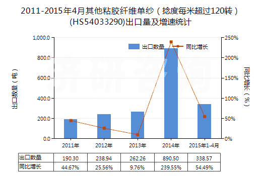 2011-2015年4月其他粘膠纖維單紗（捻度每米超過(guò)120轉(zhuǎn)）(HS54033290)出口量及增速統(tǒng)計(jì)